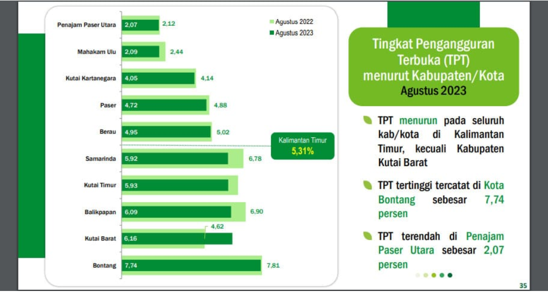 Data Tingkat Pengangguran Terbuka Kaltim agustus 2023 (Sumber  BPS Kaltim)