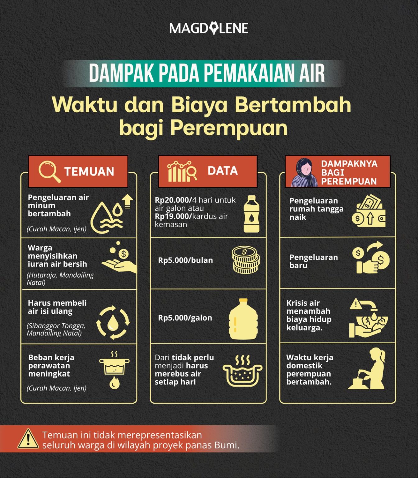 Dampak pemakaian air 
