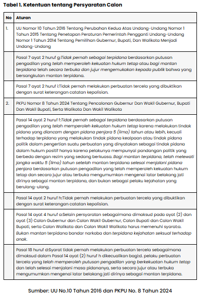 Ketentuan tentang Persyaratan Calon dalam Pilkada