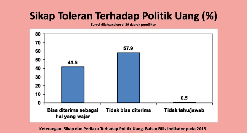 Visualisasi Data Sikap dan Perilaku Terhadap Politik Uang, Bahan Rilis Indikator pada Desember 2013 Menjelang Pemilu tahun 2014. Sumber: Indikator Politik Indonesia