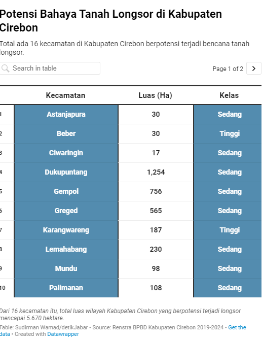 Potensi Bahaya Tanah Longsor di Kabupaten Cirebon 