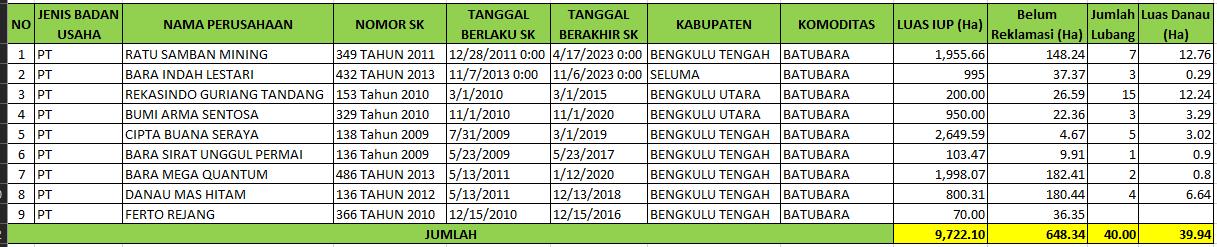 Rincian perusahaan tambang di Bengkulu